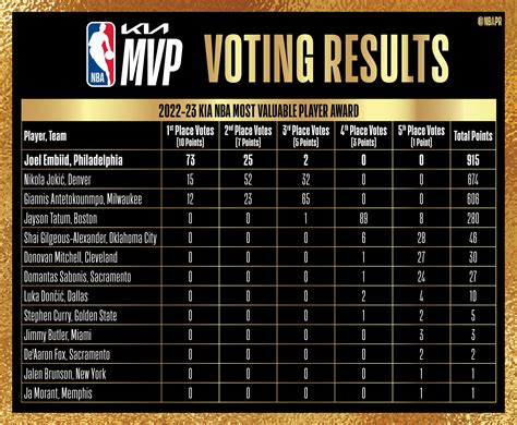 mvp nba odds|nba mvp 2023.